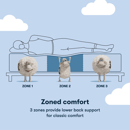 Diagram showing zoned comfort on a Serta Classic Clarks Hill Mattress with cartoon sheep on a mattress.