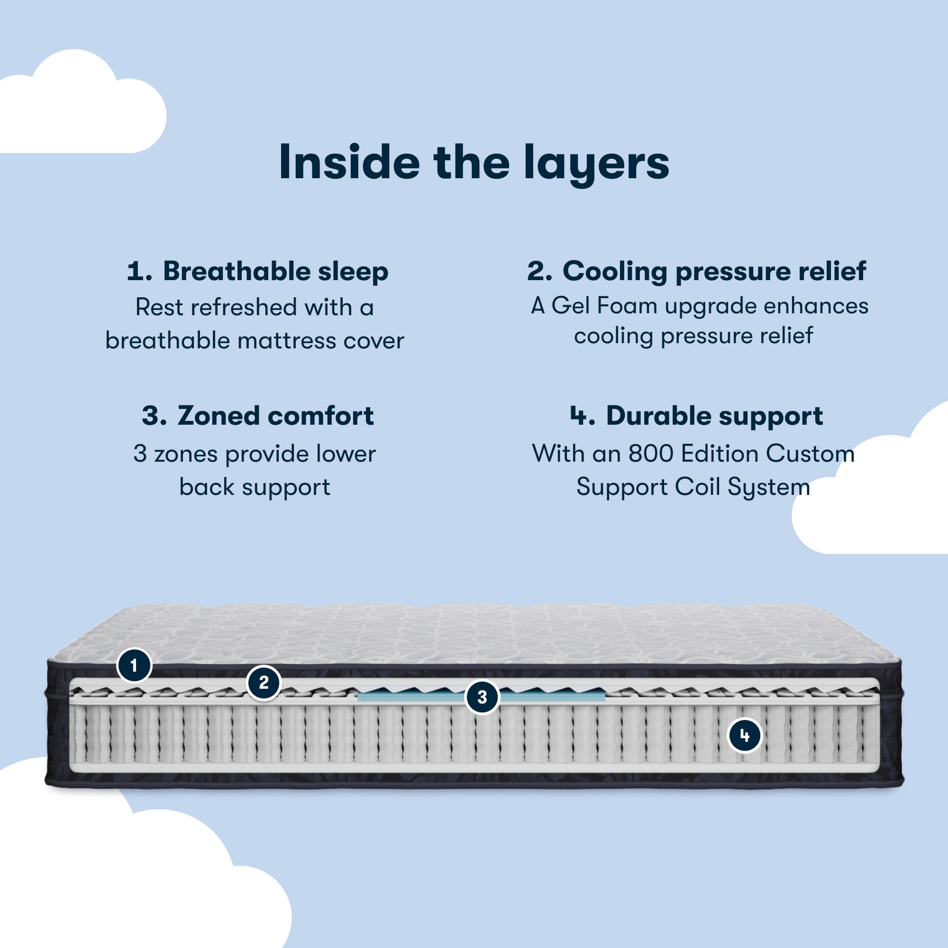 Serta Zoned comfort chart showing inside the 4 layers of a Serta Classic Clarks Hill mattress.